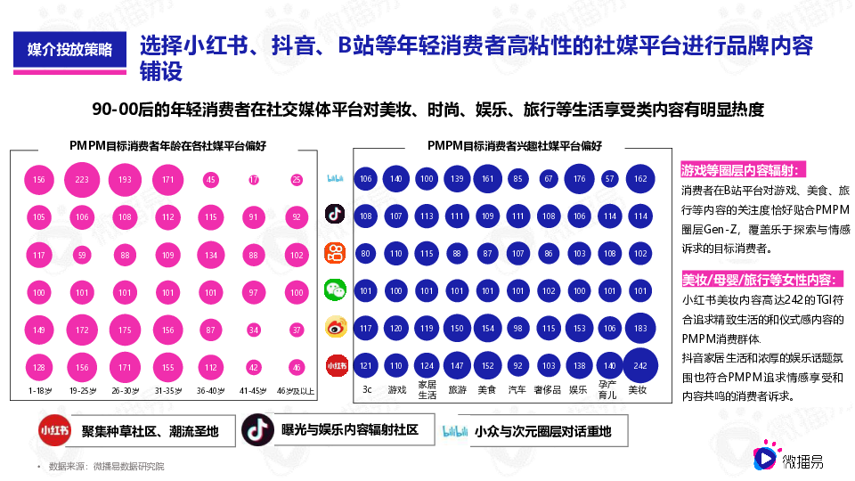 618美妆品牌社媒营销优质案例-PMPM新黑马式品牌故事,618如何借助社媒生根发芽?